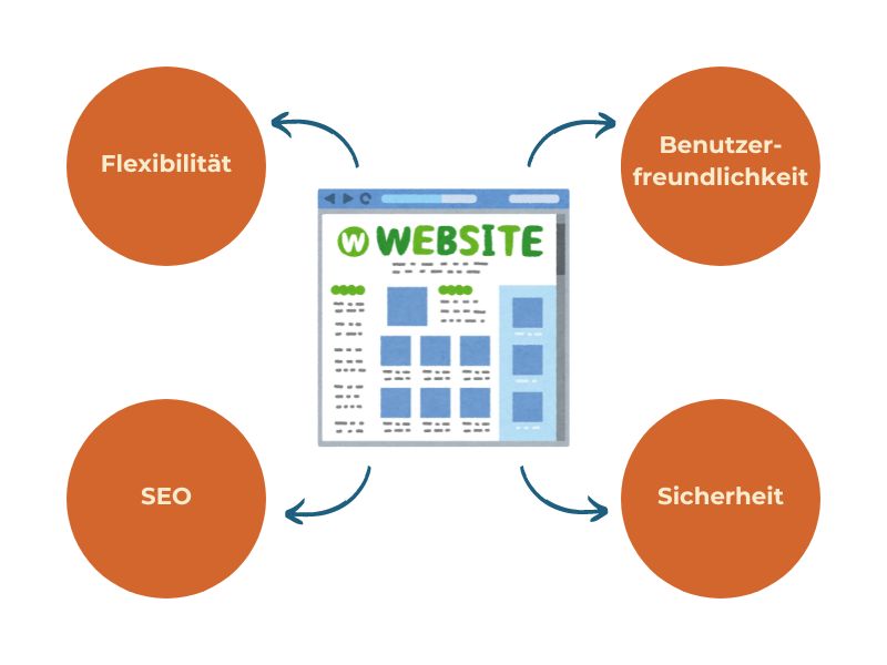 Webdesign mit WordPress Webdesign mit WordPress